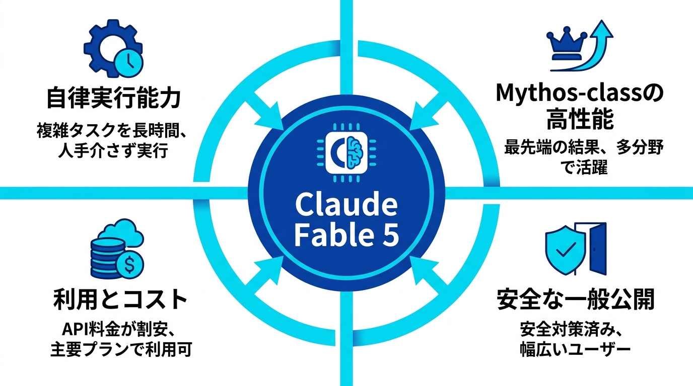 Claude Fable 5の概要