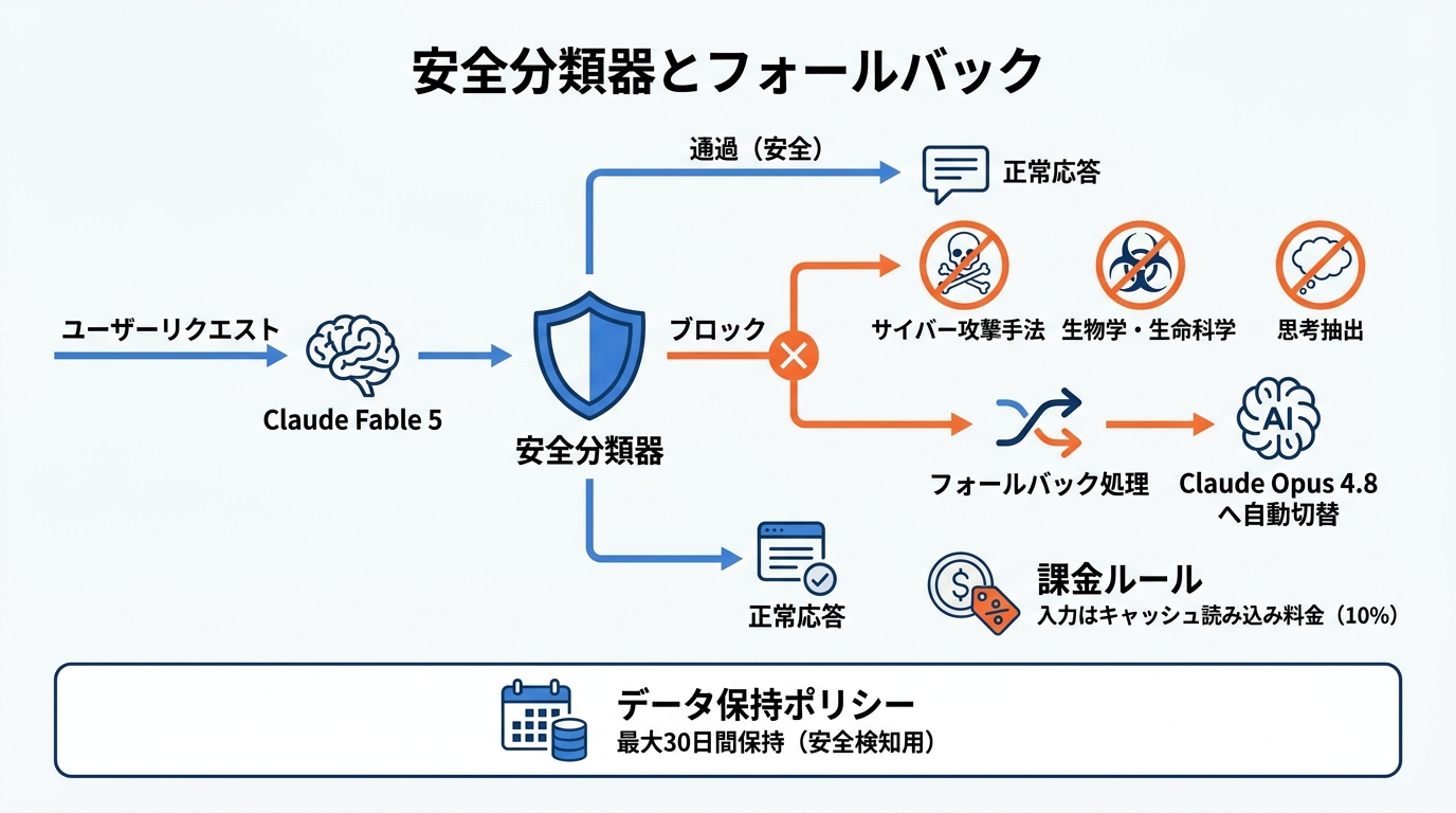 安全分類器とフォールバック