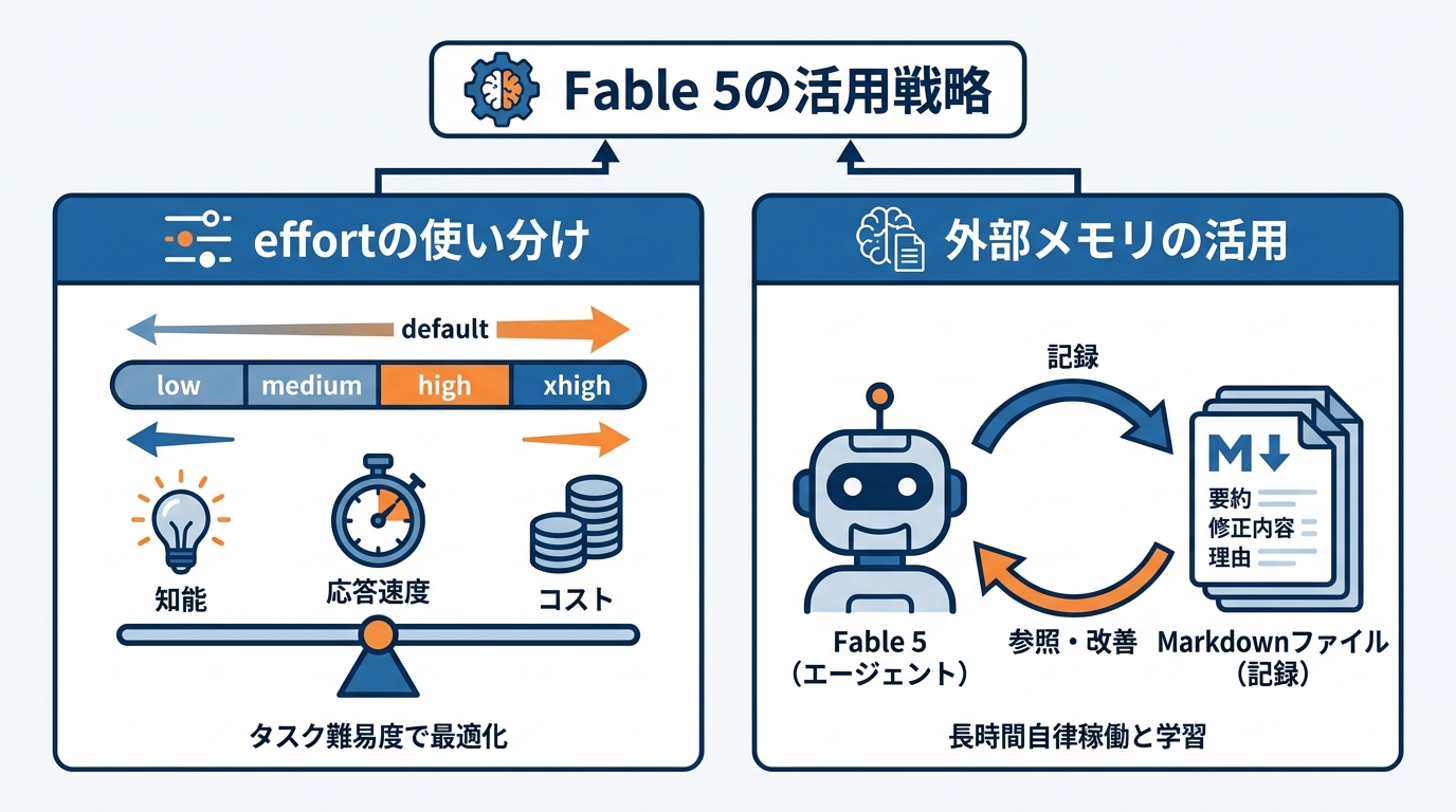 活用法とプロンプティング