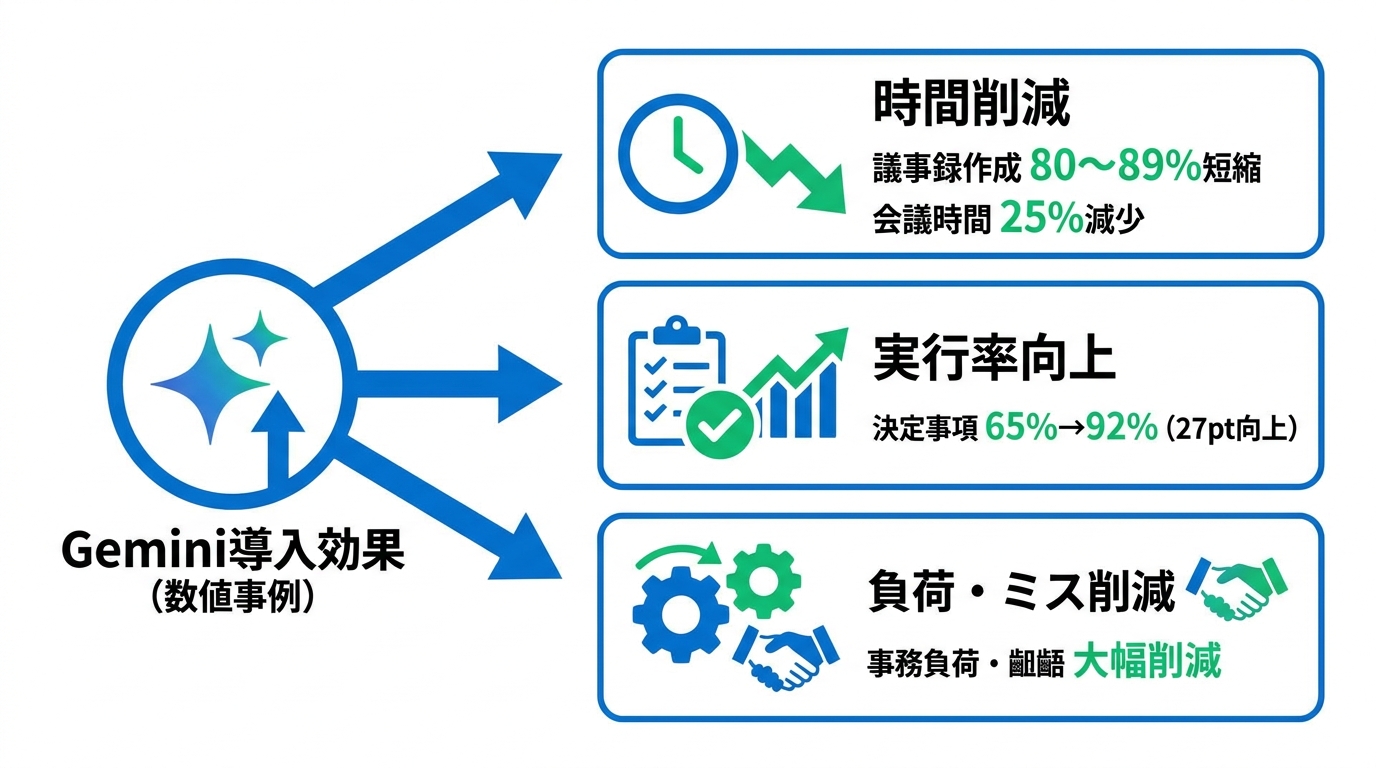 導入効果を示す数値事例