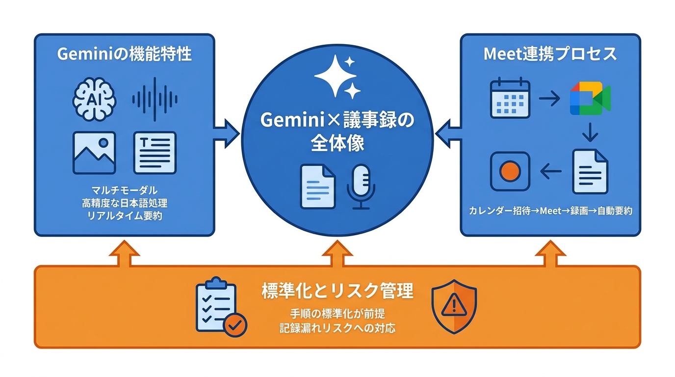 Gemini×議事録の基本と全体像