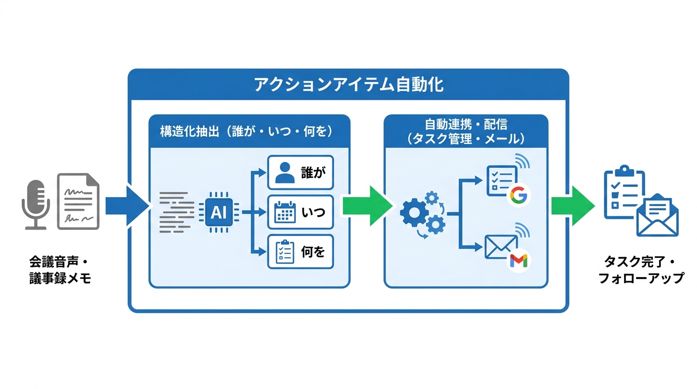 アクションアイテム自動抽出と配信
