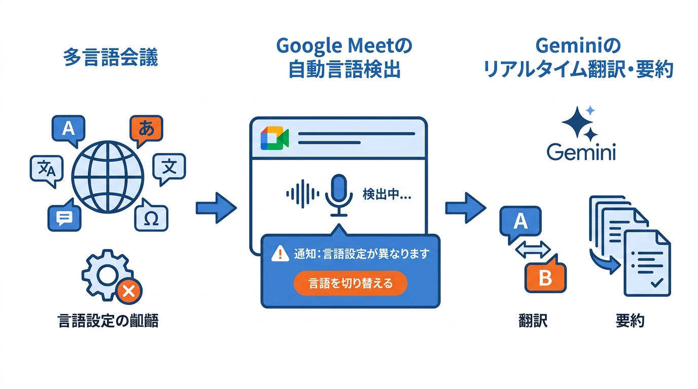 多言語会議と言語検出の活用