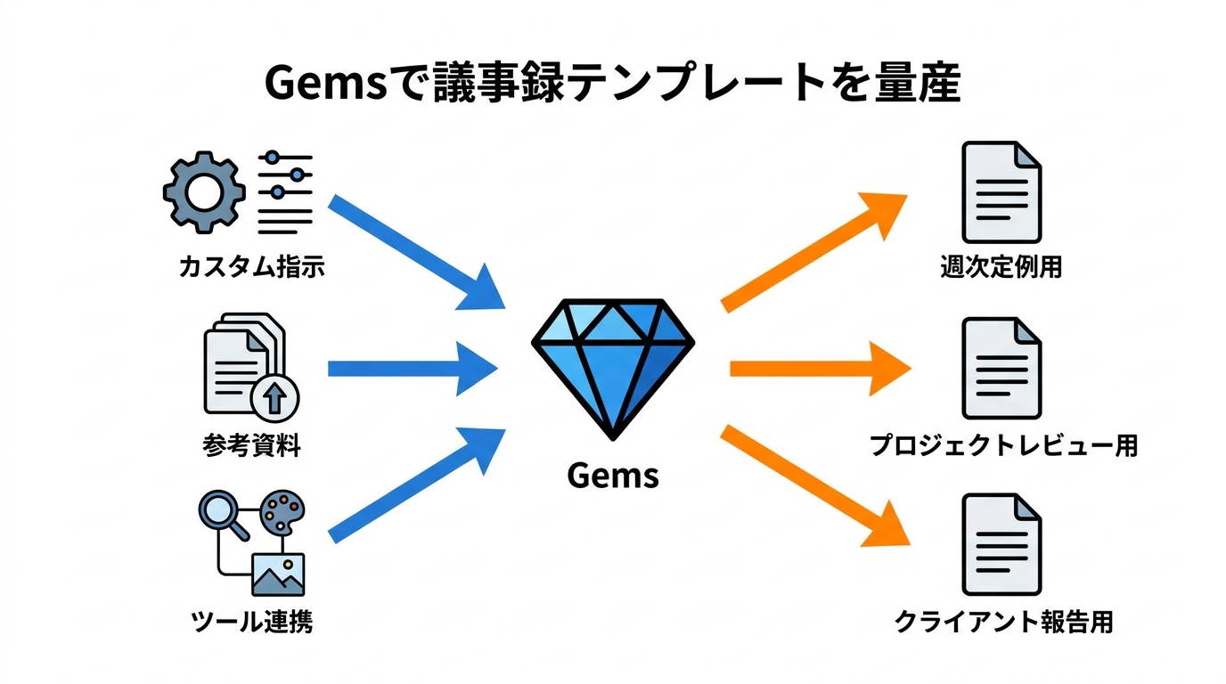 Gemsで議事録テンプレートを量産