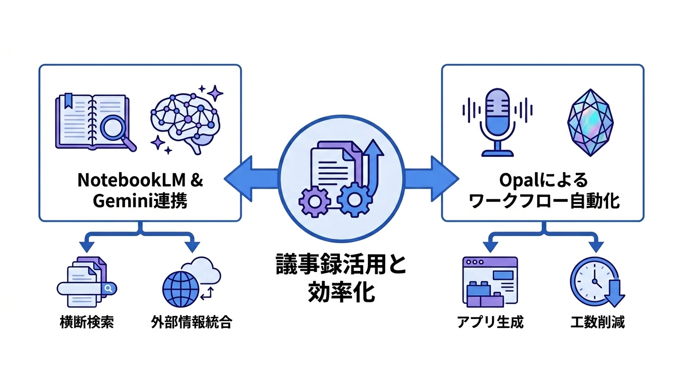 NotebookLM・Opalとの組み合わせ