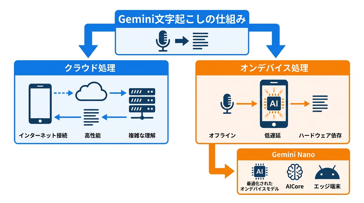 Gemini文字起こしの仕組み