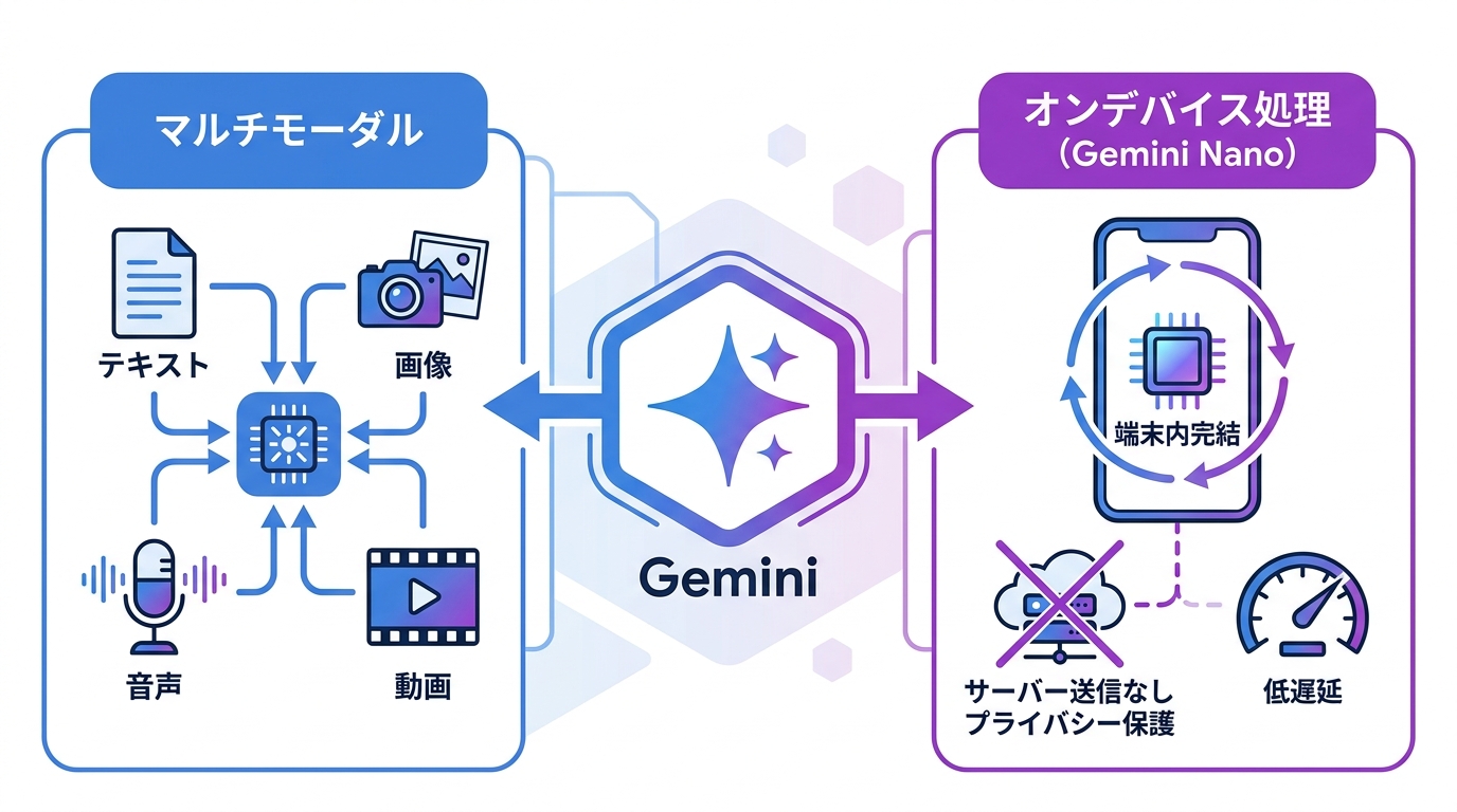 Geminiとは何か