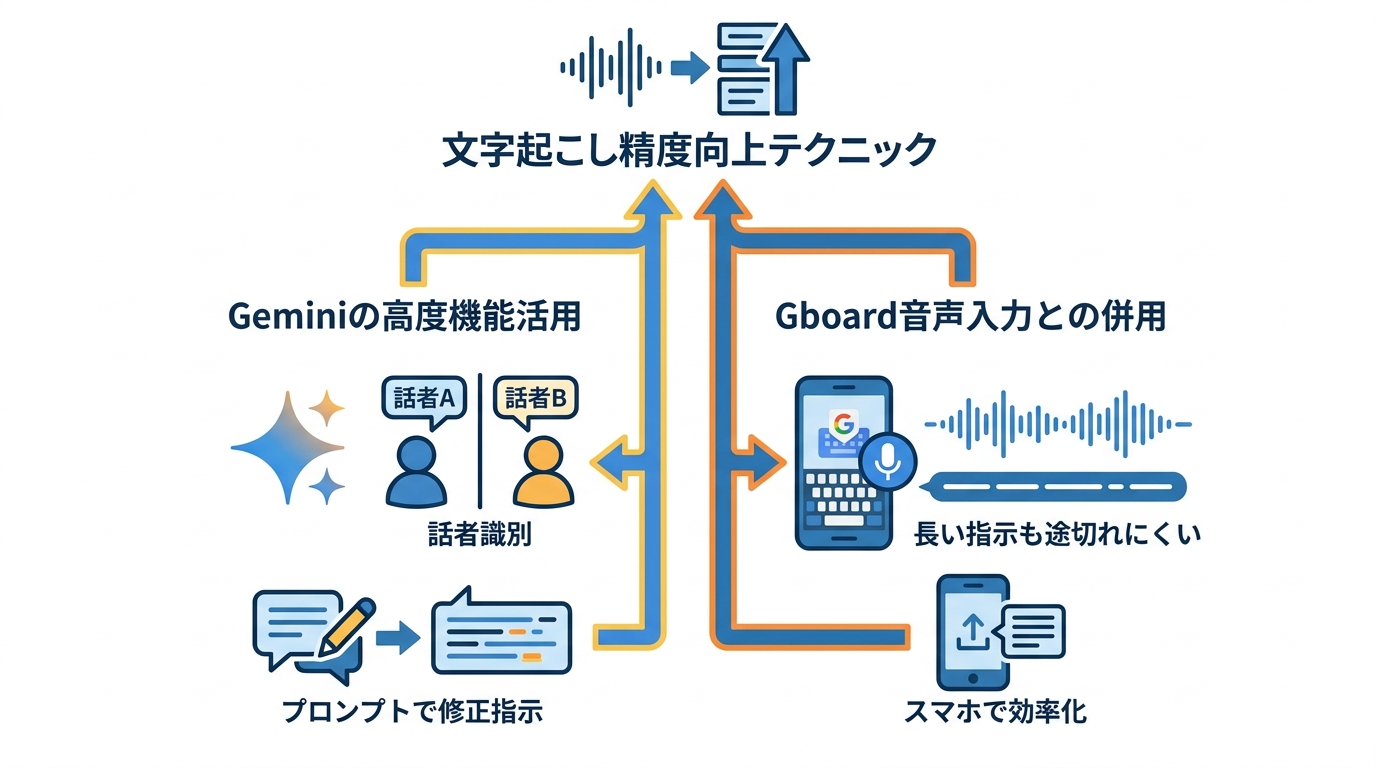 文字起こし精度を高めるテクニック