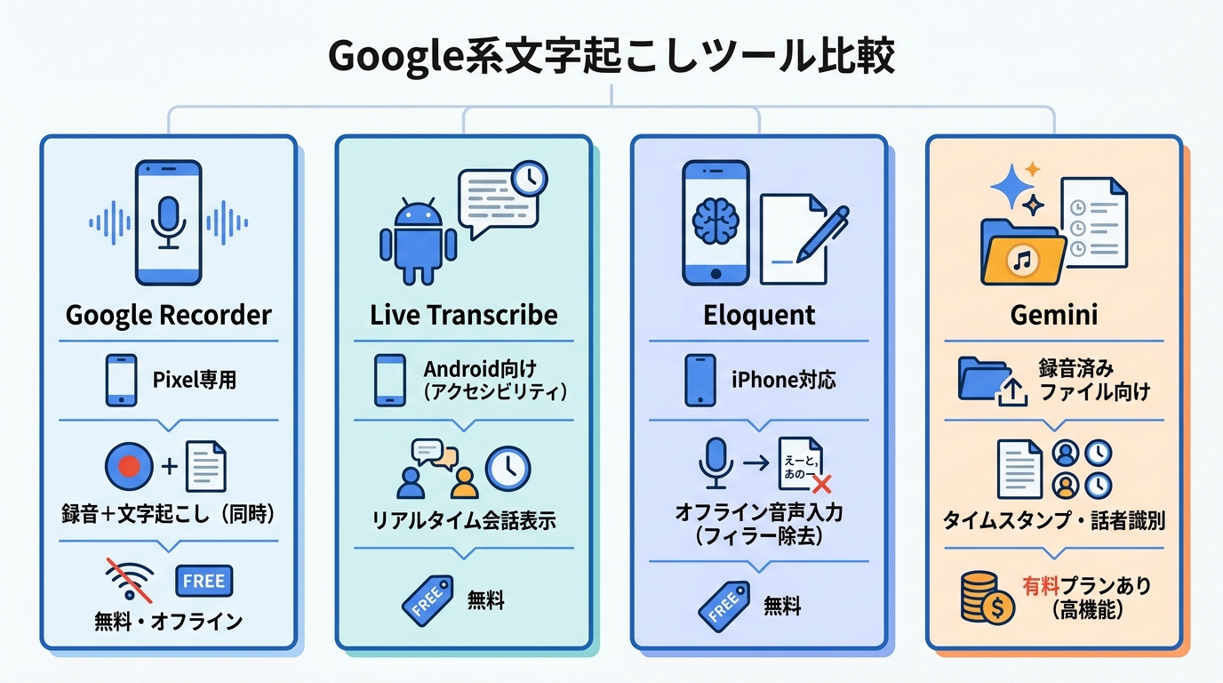 Google系文字起こしツールとの比較