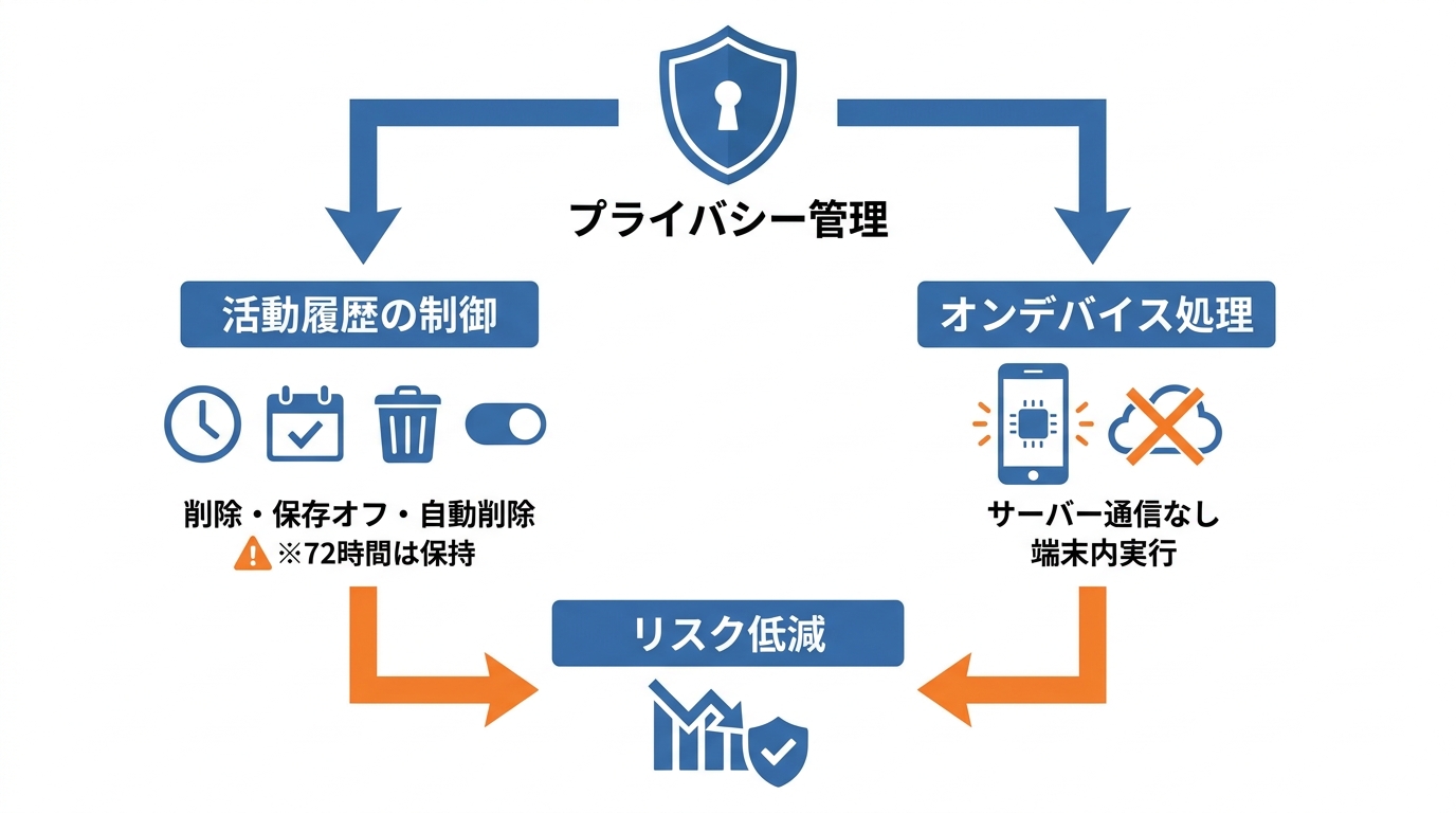 プライバシーと活動履歴の管理