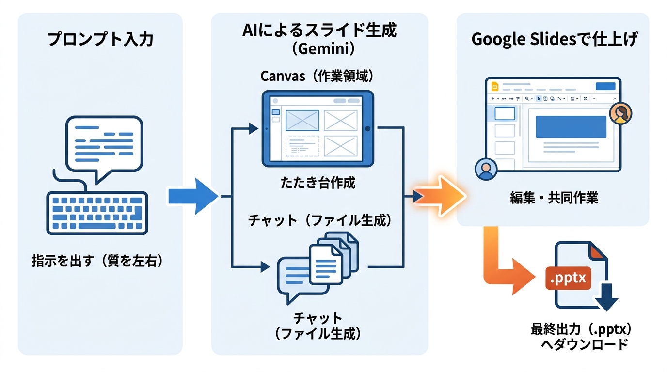 Geminiによるパワポ作成の全体像