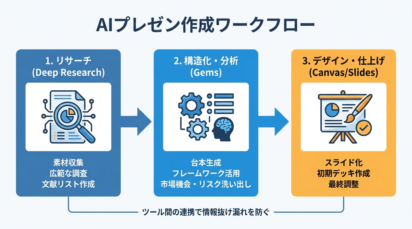 リサーチから完成までのワークフロー