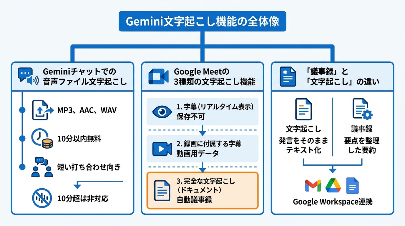 Gemini文字起こし機能の全体像