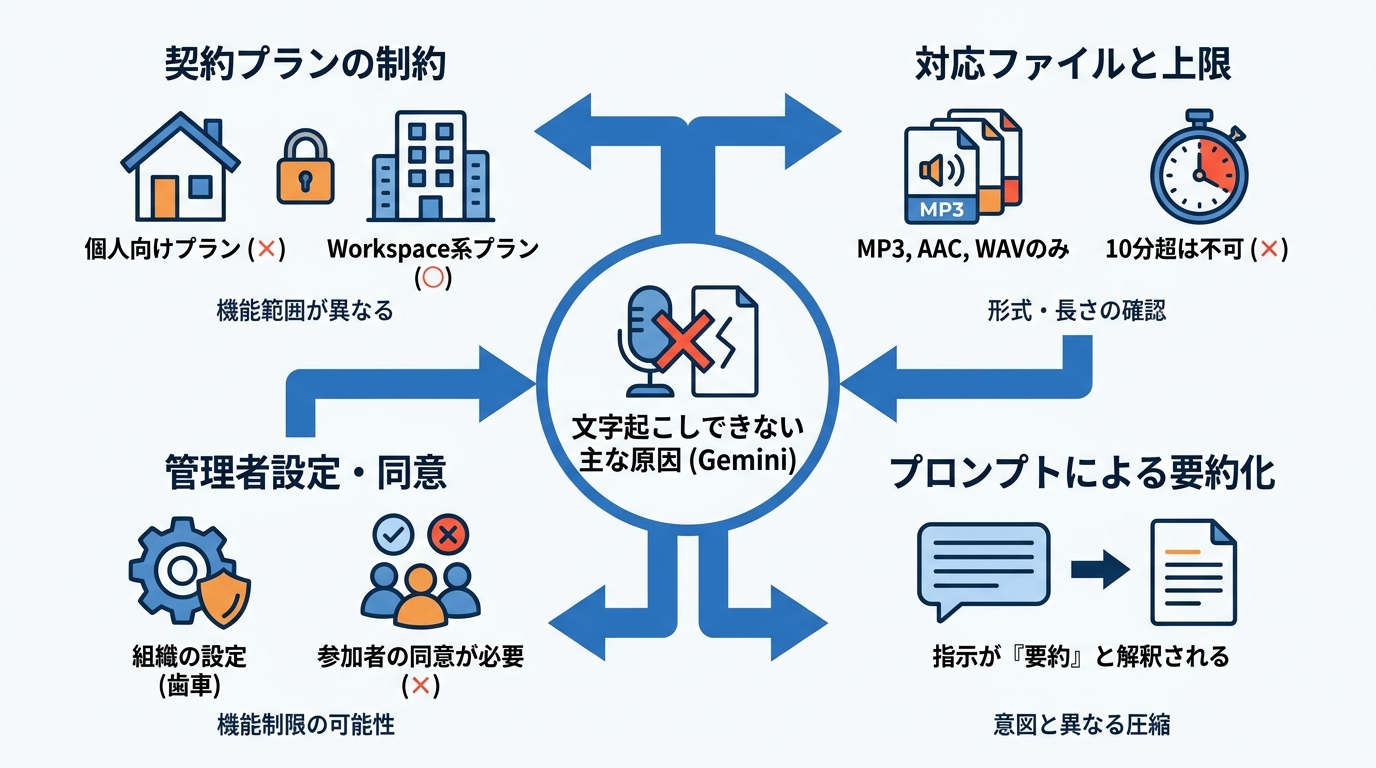 文字起こしできない主な原因