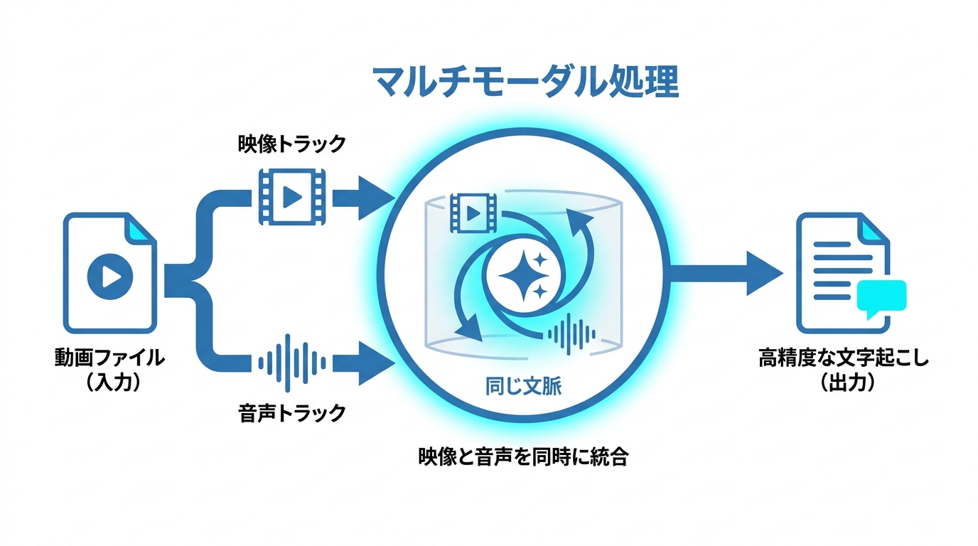 Geminiによる文字起こしの仕組み