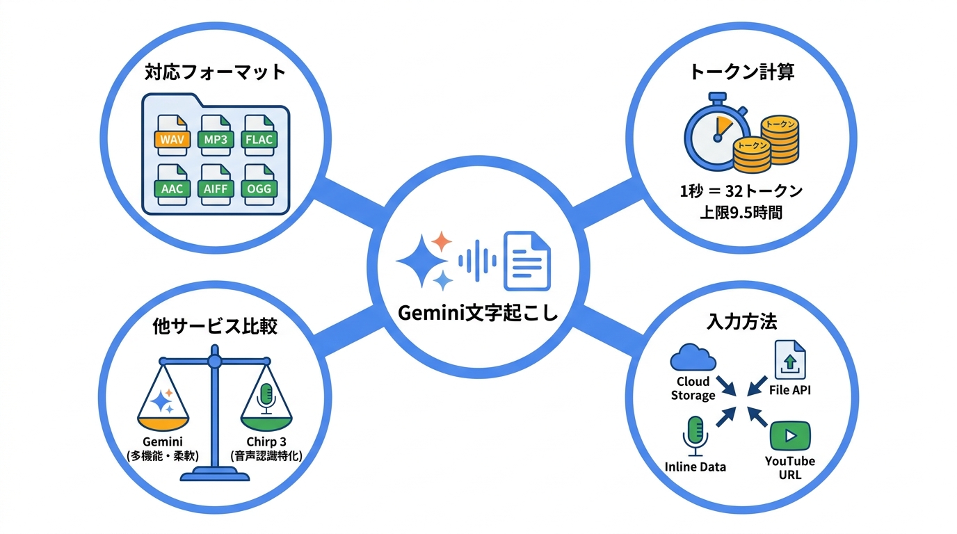 Gemini文字起こしの仕組み