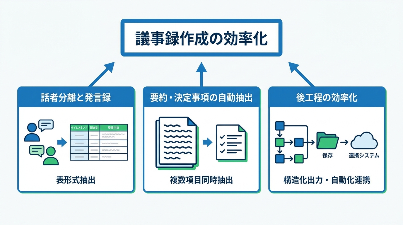 議事録向けプロンプト実例集