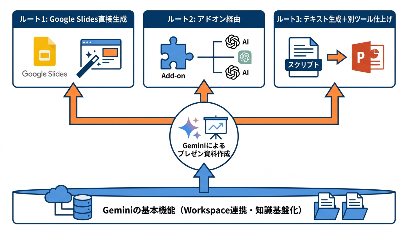 Geminiとパワポ作成の全体像