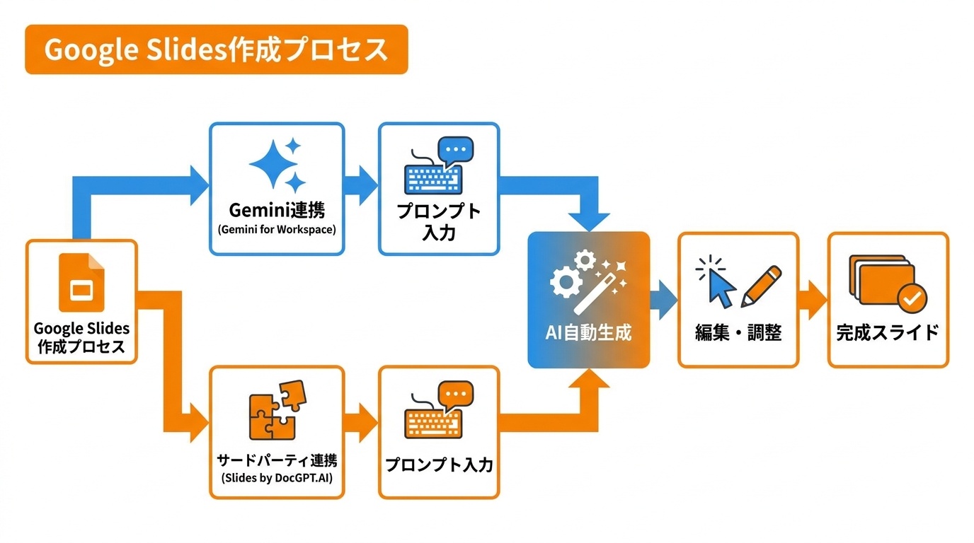Google Slides連携での作成手順