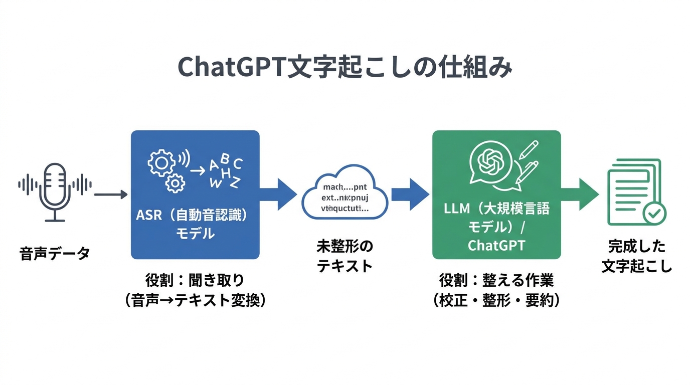 ChatGPT文字起こしの仕組み