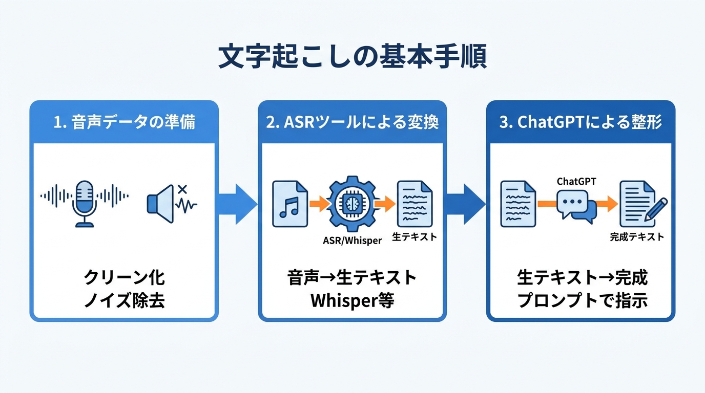 文字起こしの基本手順