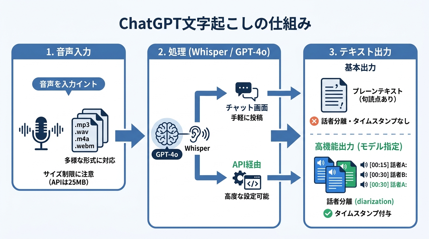 ChatGPT文字起こしの仕組み