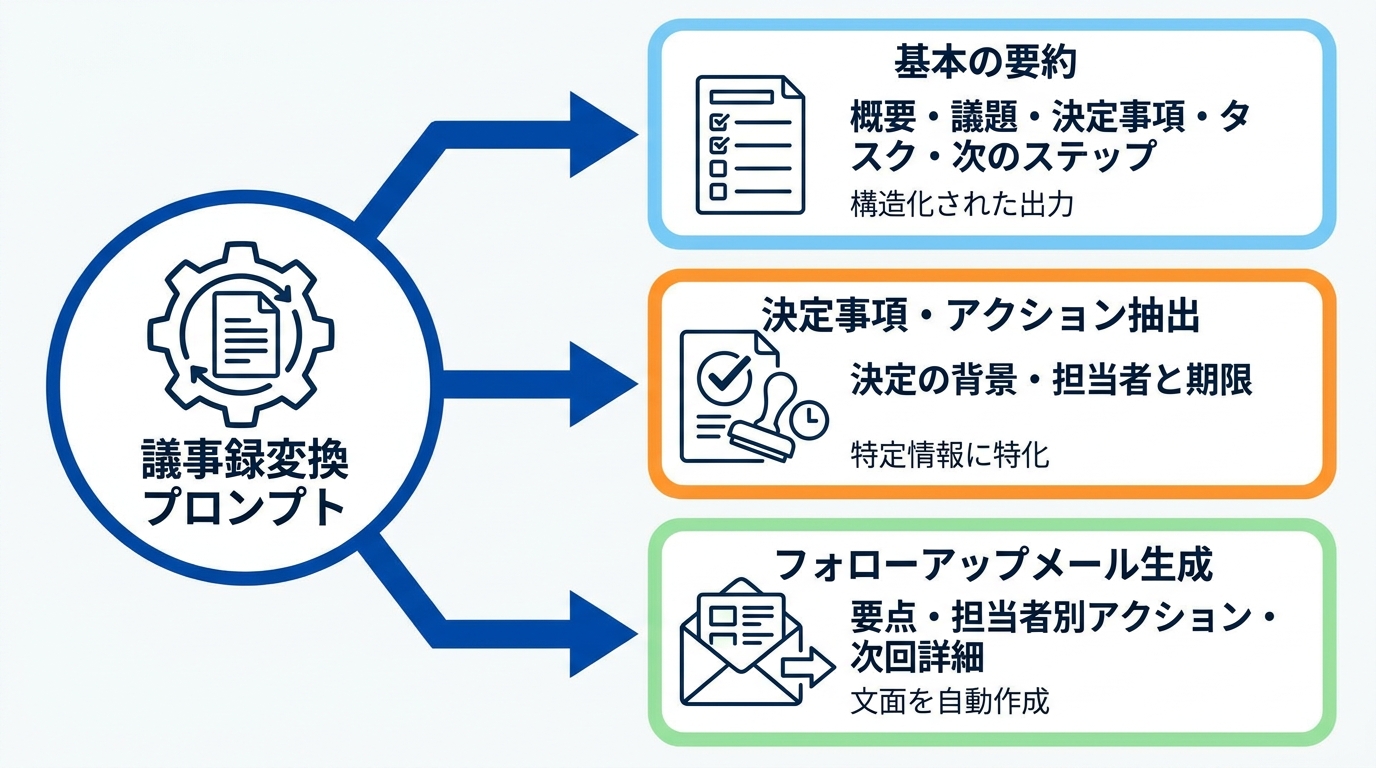 議事録変換プロンプトの実践例