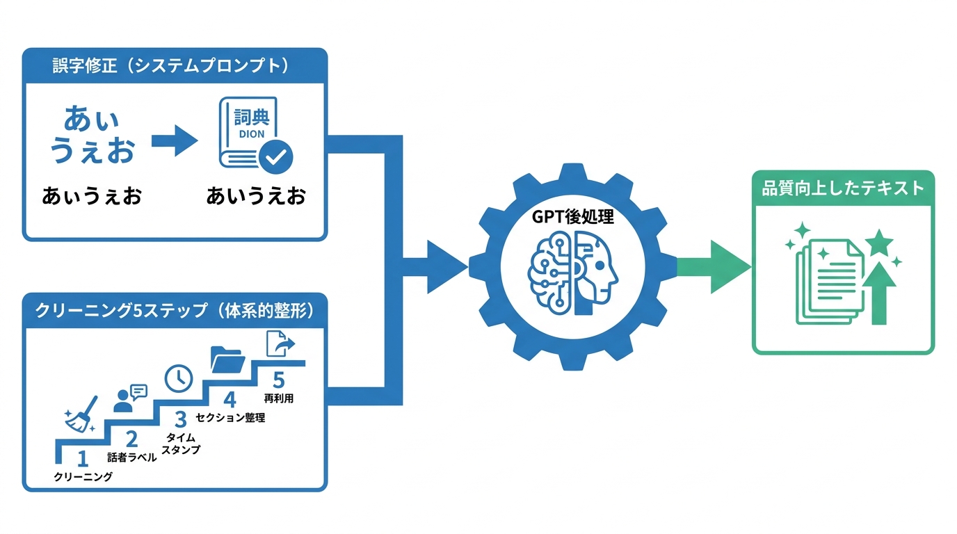 GPT後処理による品質向上