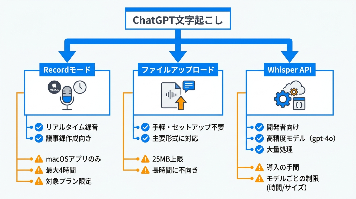 ChatGPT文字起こしの全体像