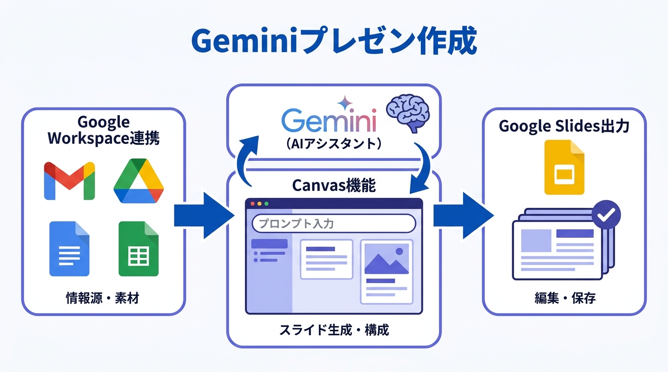 Geminiによるプレゼン資料作成の全体像