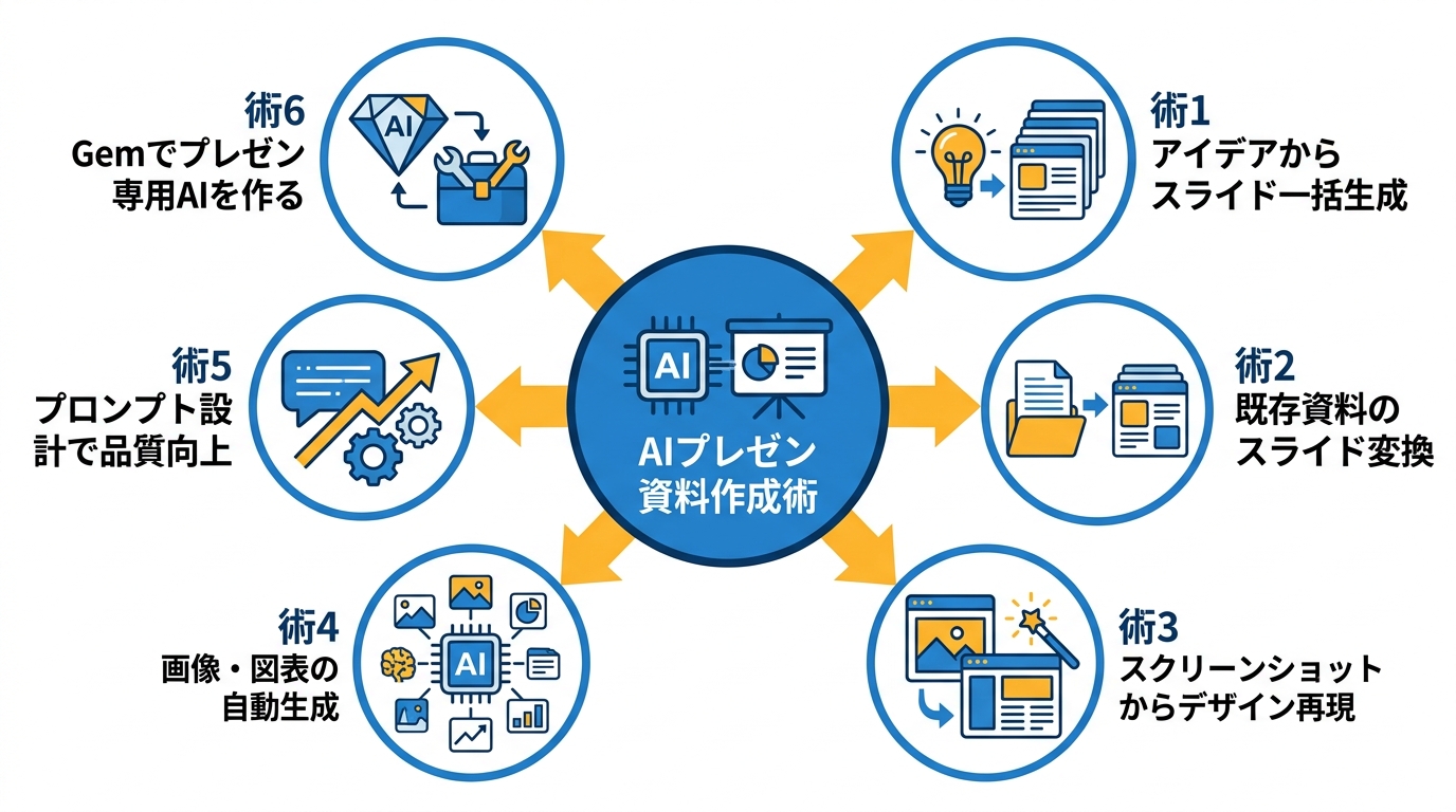 AI活用術9選：実践テクニック