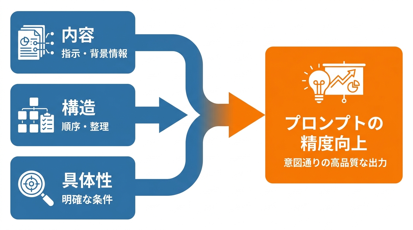 プロンプト設計の基本と応用