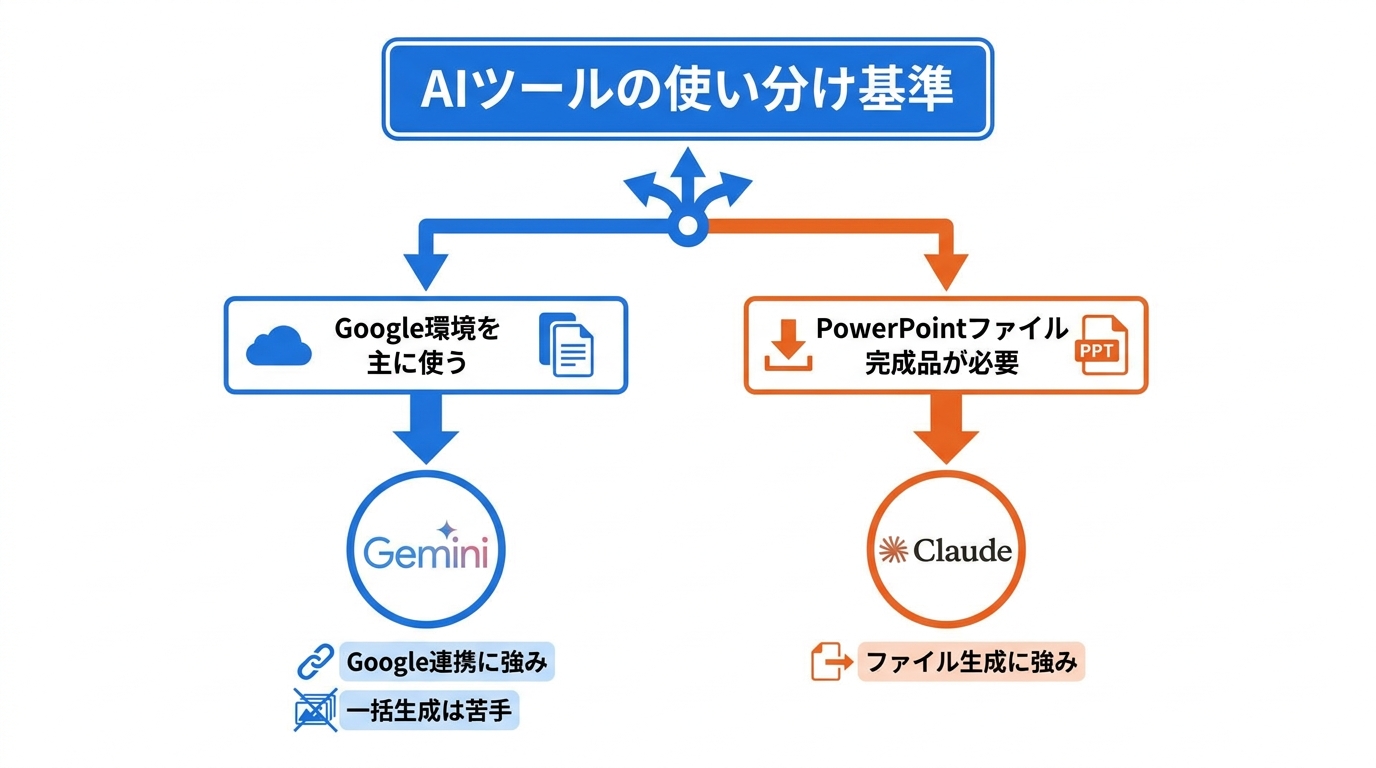 Geminiの限界と他ツールとの比較