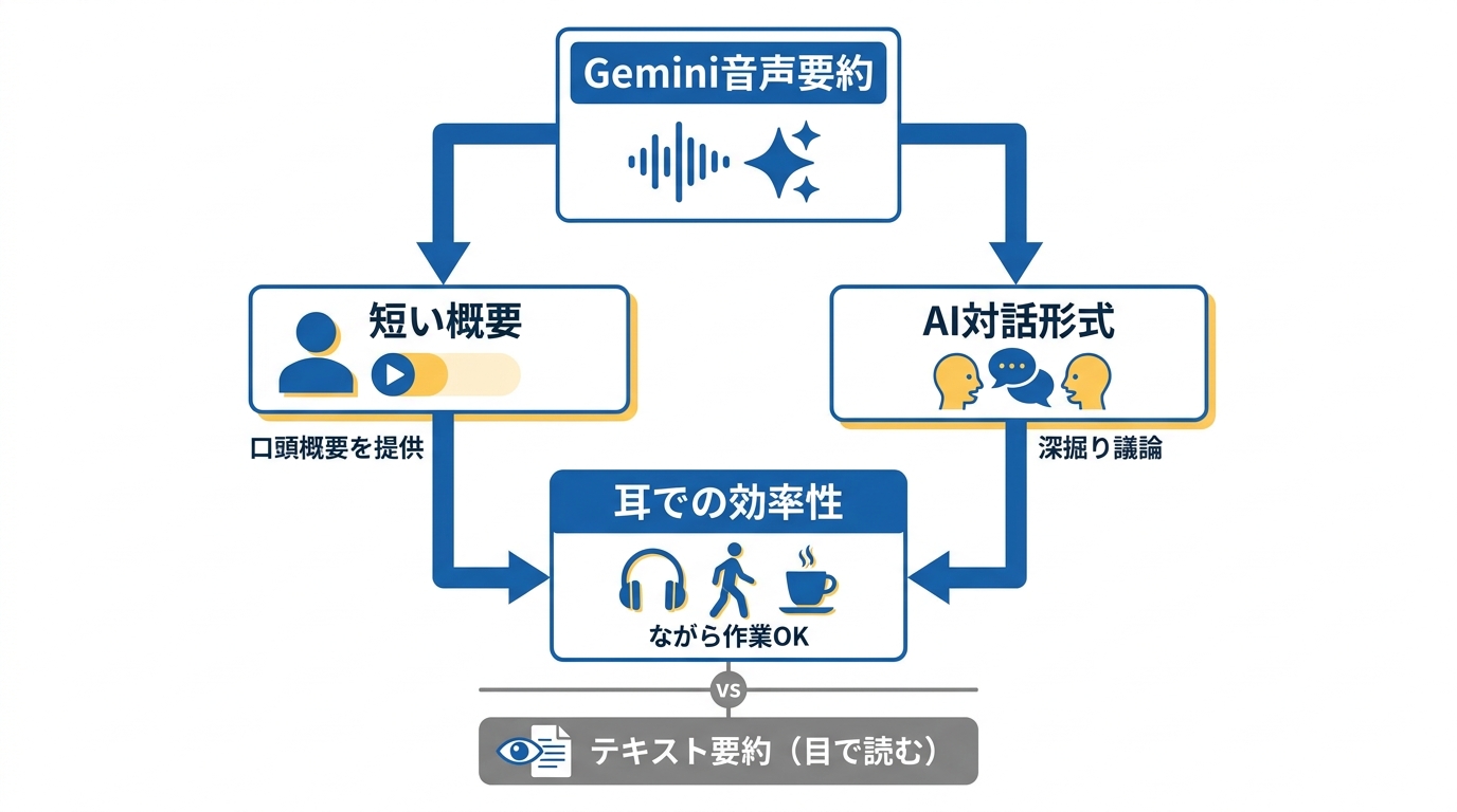 Gemini音声要約とは