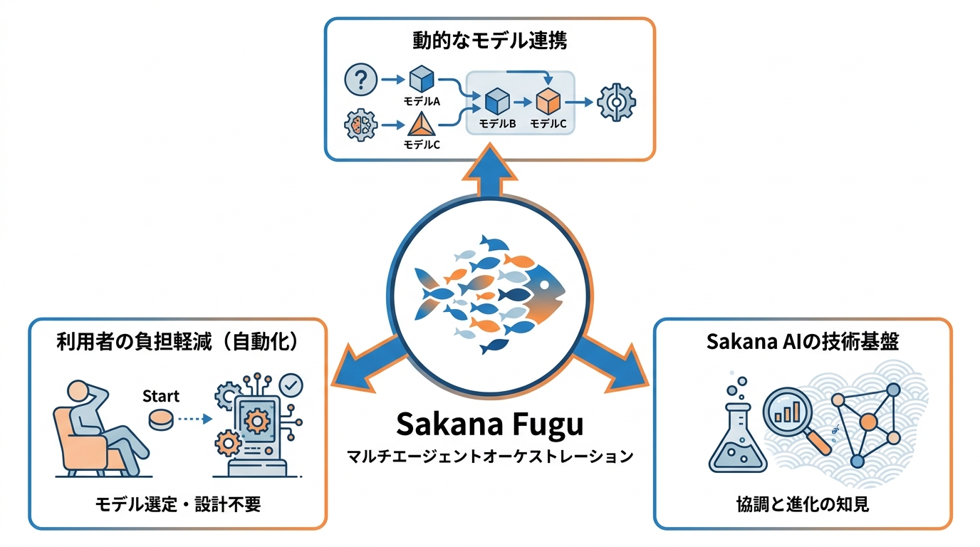 Sakana Fuguの概要