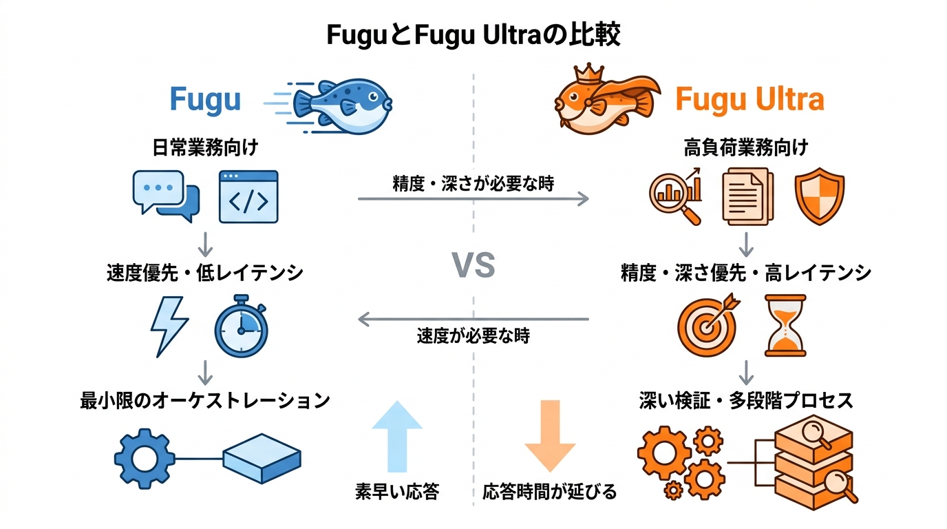 FuguとFugu Ultraの比較