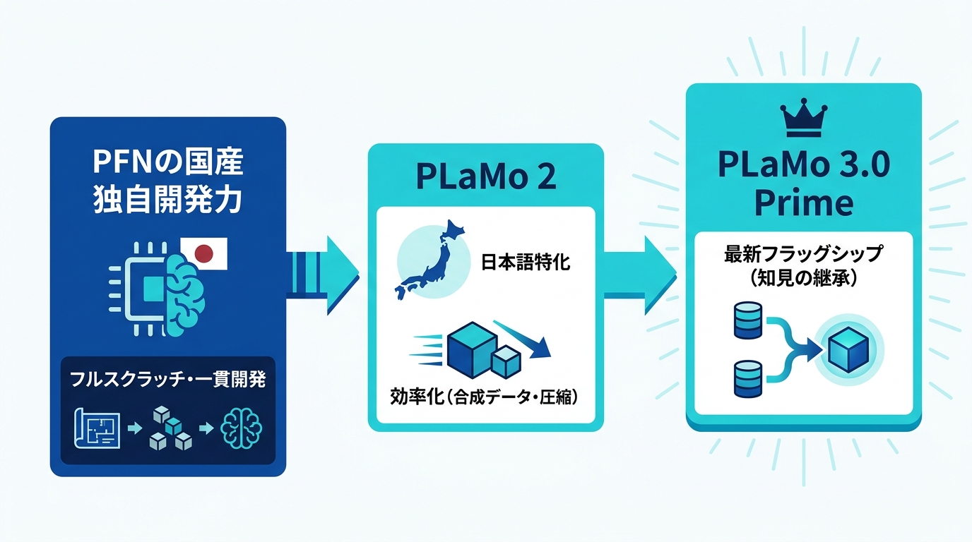 PFNとPLaMoシリーズの概要