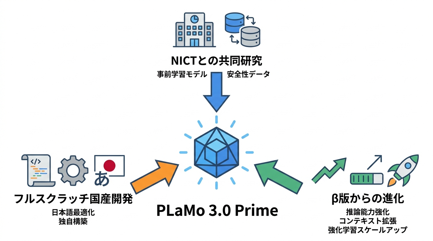 PLaMo 3.0 Primeの全体像