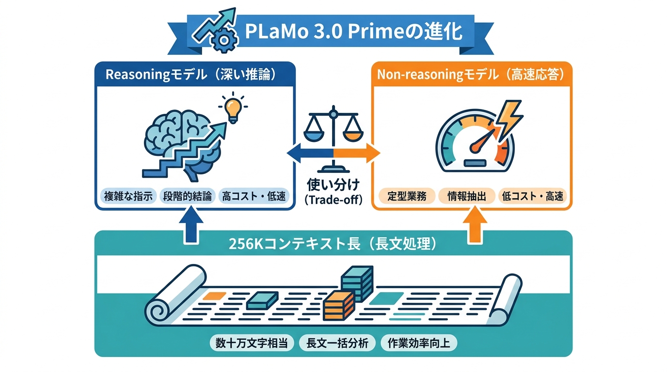 2系統モデルと256Kコンテキスト