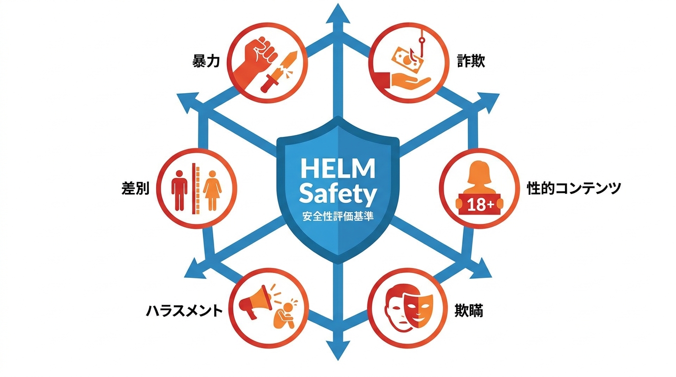 安全性評価とHELM Safety