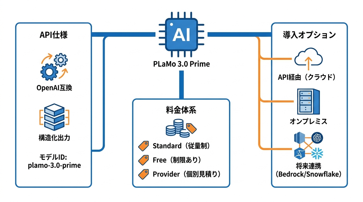 API・料金・導入形態