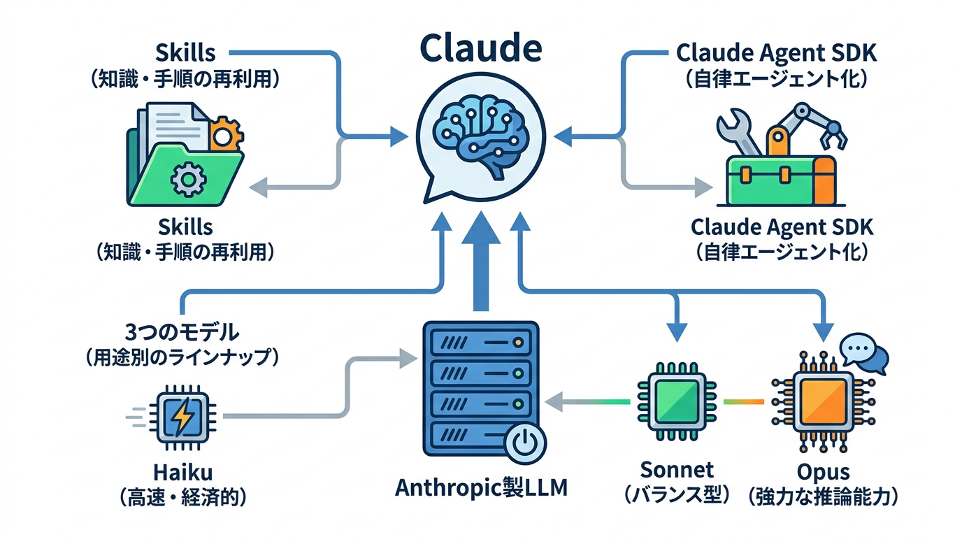 Claudeとは何か
