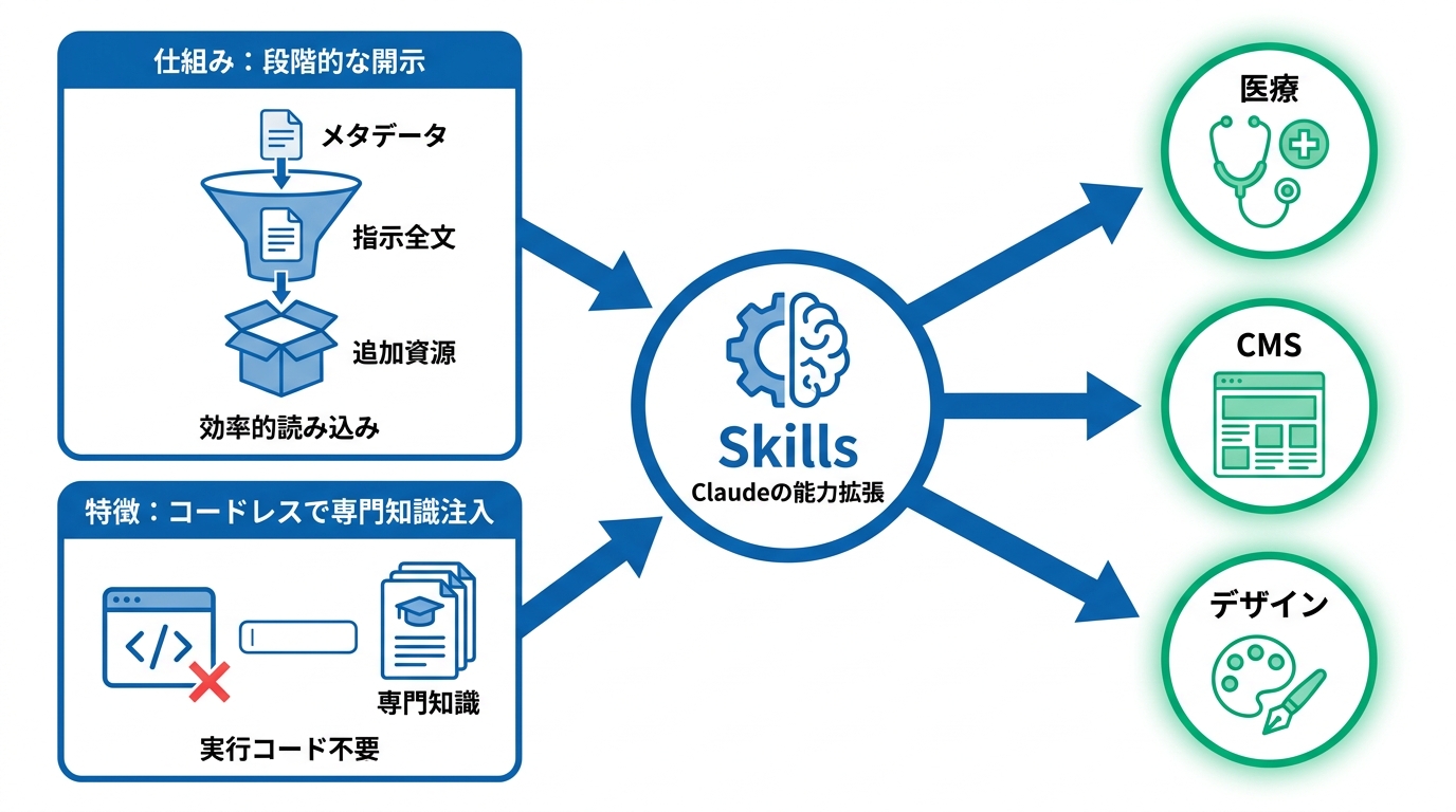 Skillsによる専門性の拡張