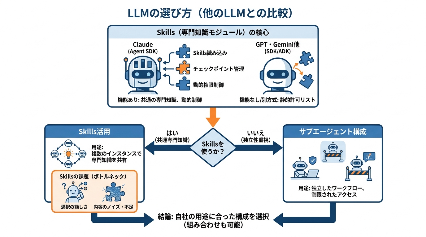 他のLLMとの比較と選び方