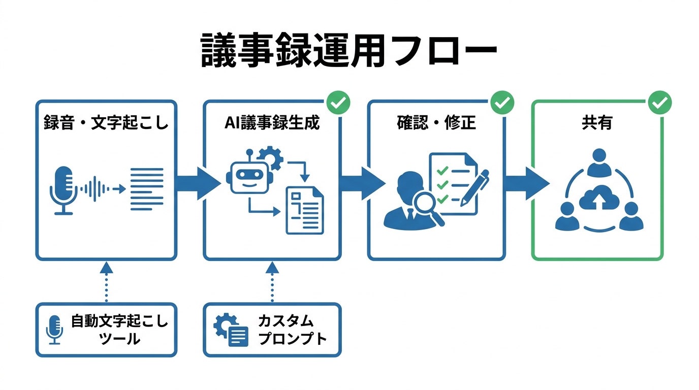 運用フローと活用ツール