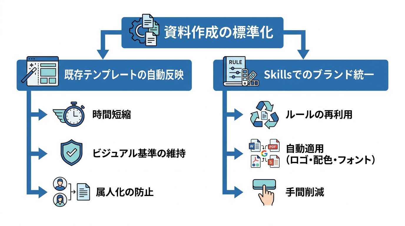 テンプレートとSkillsの活用