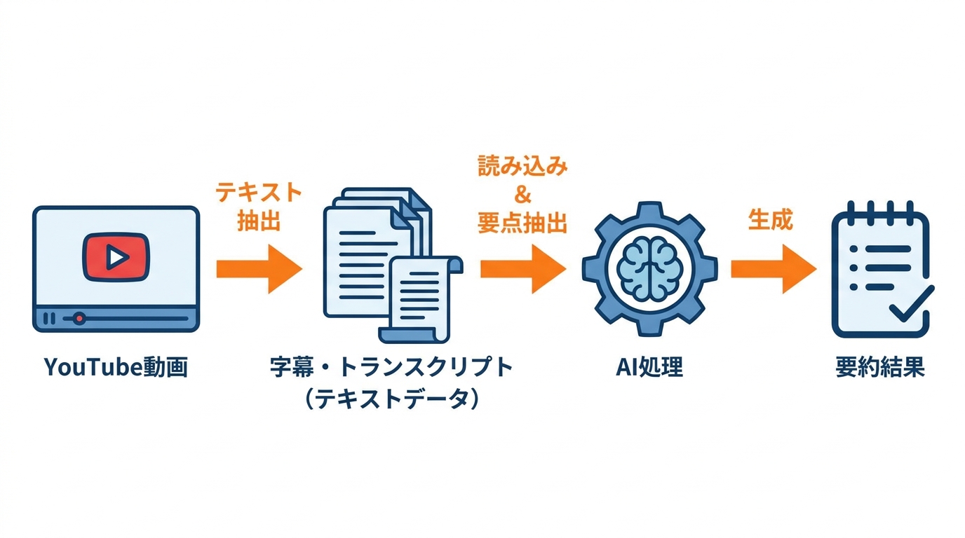 AI要約の仕組みと前提知識