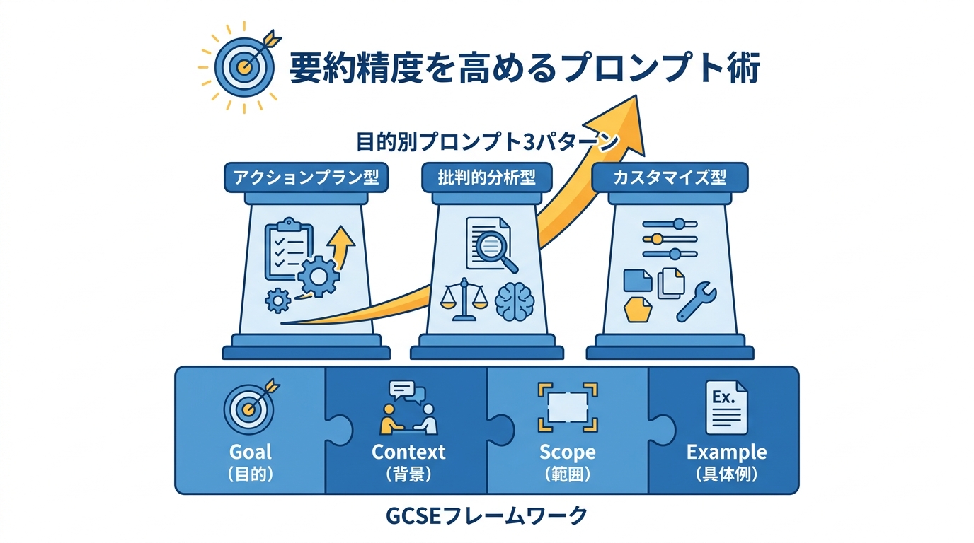 要約精度を高めるプロンプト術