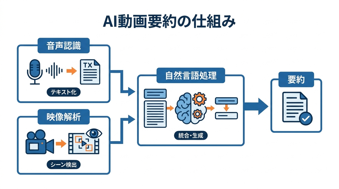 AI動画要約の仕組みと基本原理