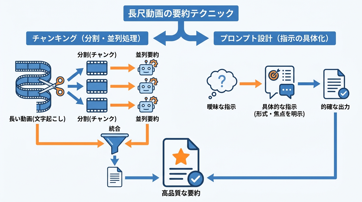 長尺動画の要約テクニック